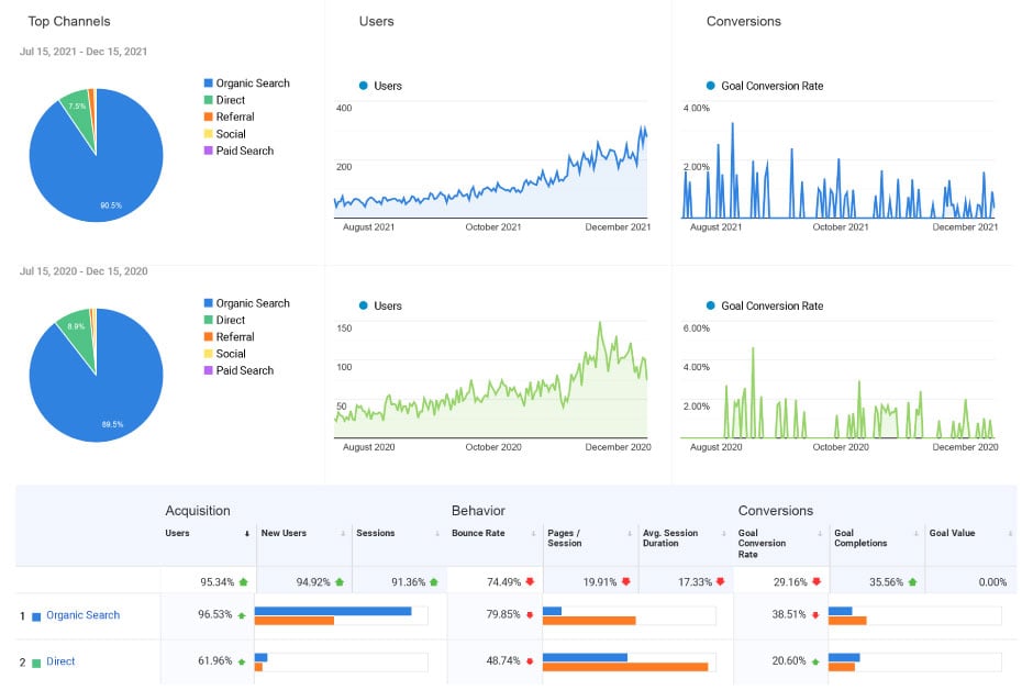 Digital Marketing Reports