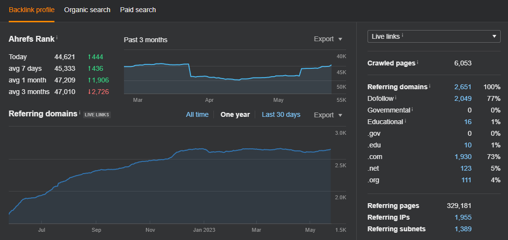 Ahrefs Referring Domains