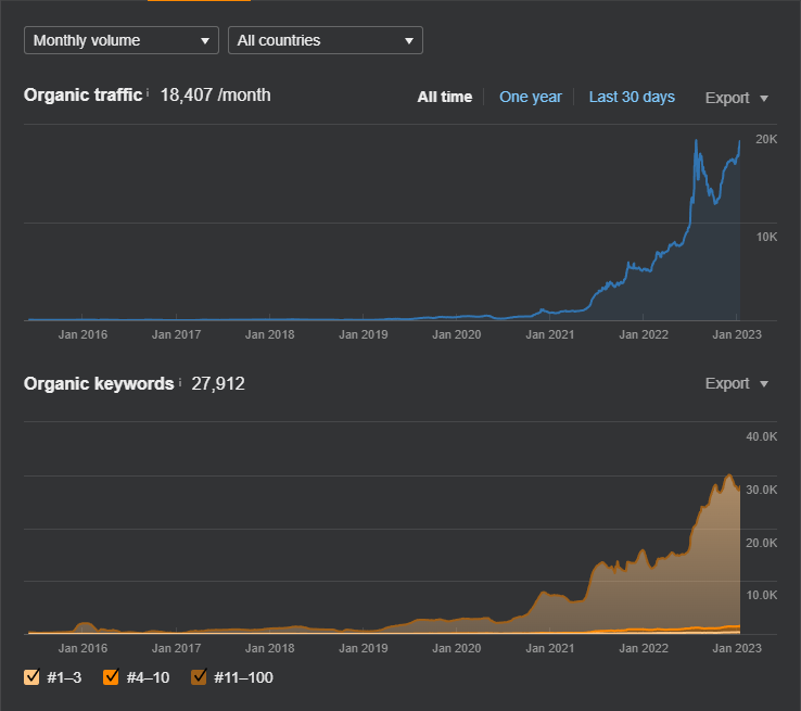 SEO Case Study #0