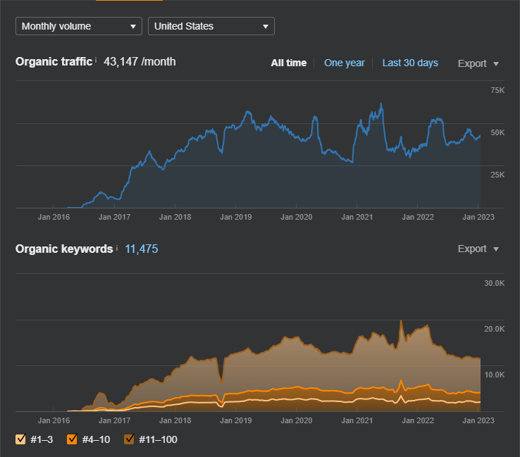 SEO Case Study #343