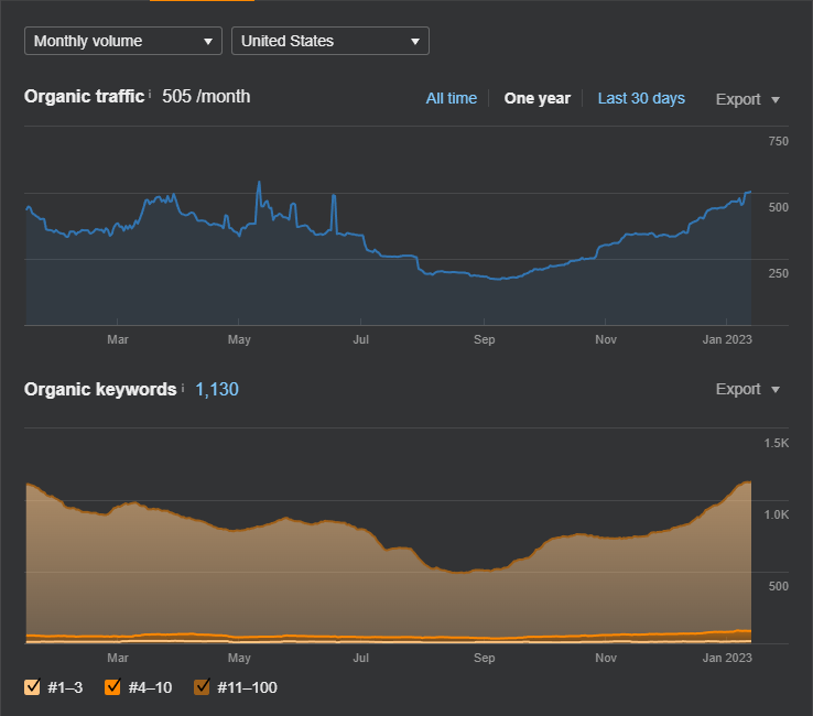 SEO Case Study #374