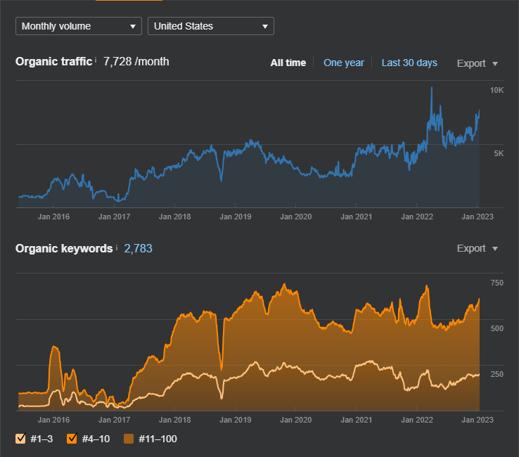 SEO Case Study #394