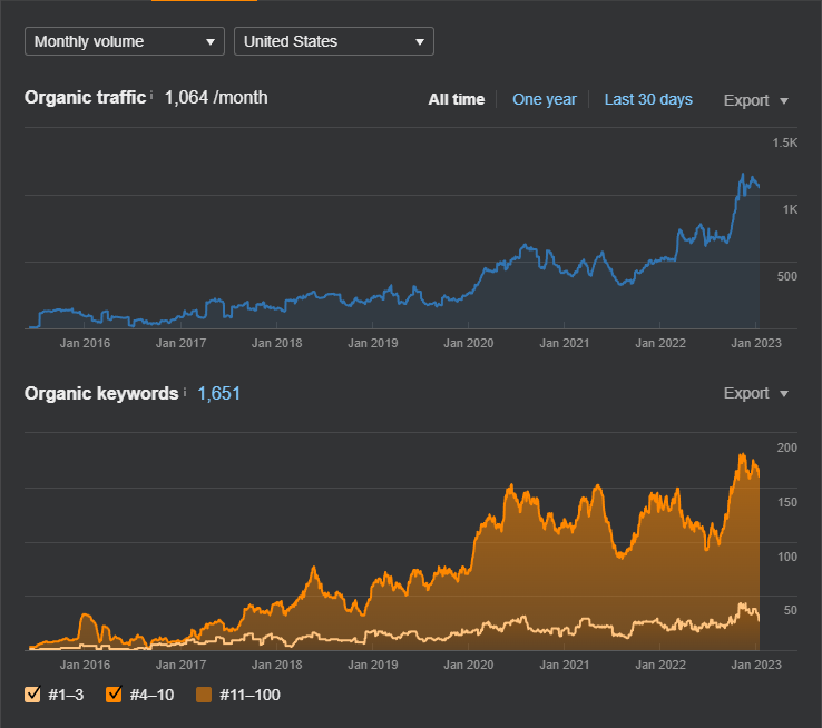 SEO Case Study #434