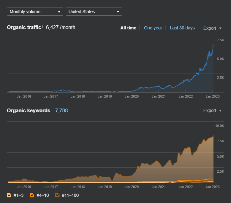 SEO Case Study #503