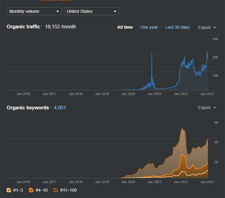 SEO Case Study #533