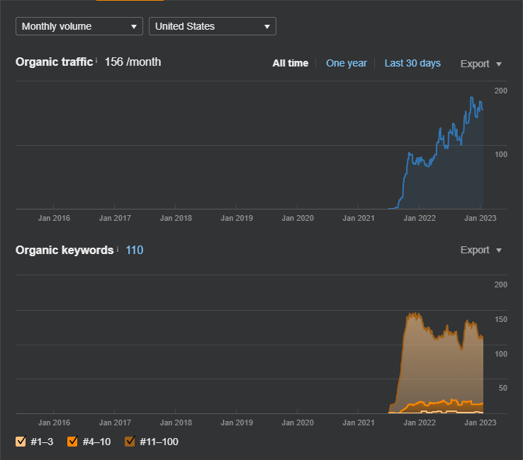 SEO Case Study #629