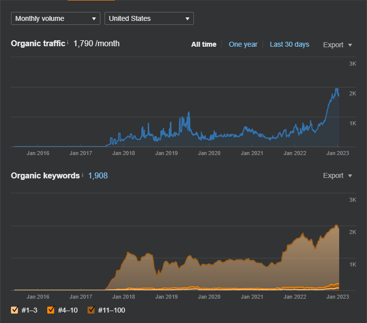 SEO Case Study #652