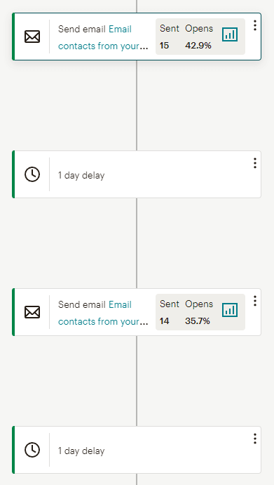 Setting Up Email Journeys