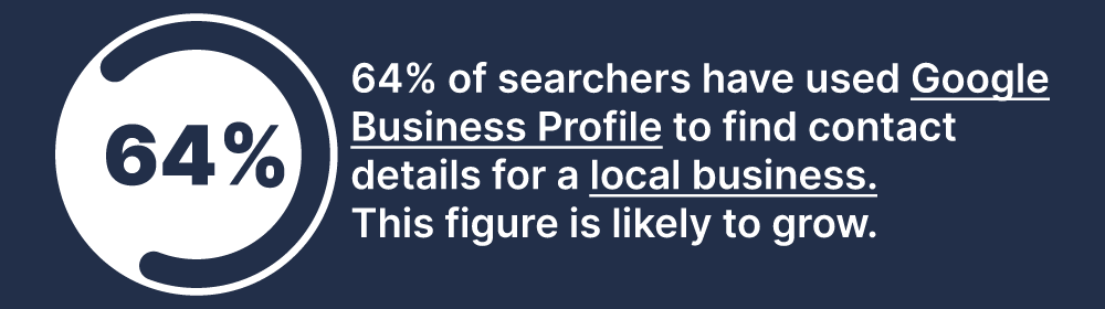 Infographic showing usage of Google Business Profile.