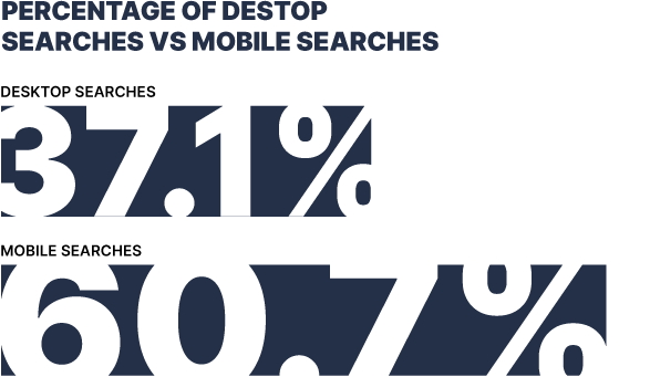 Infographic showing the percentage of searches and desktop searches.