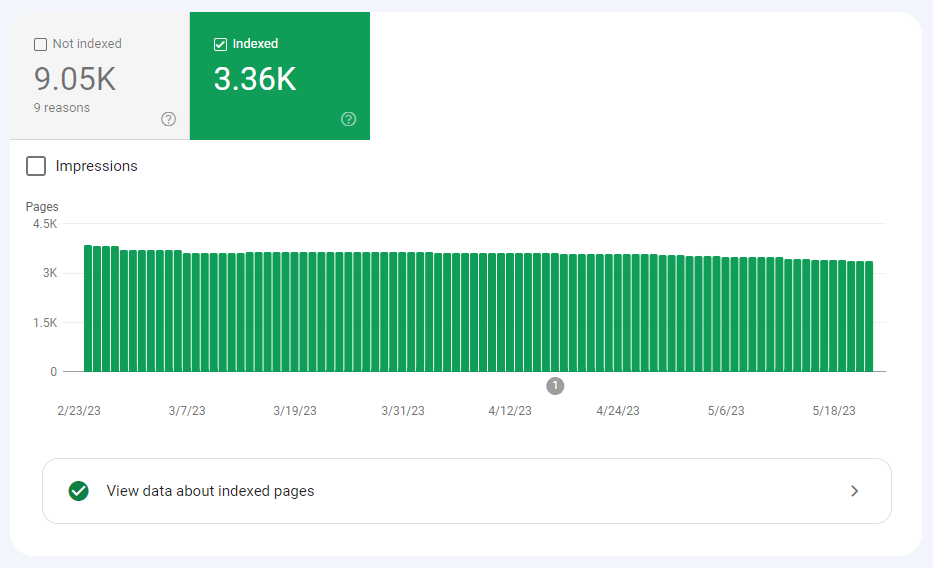 Google Search Console - Indexed